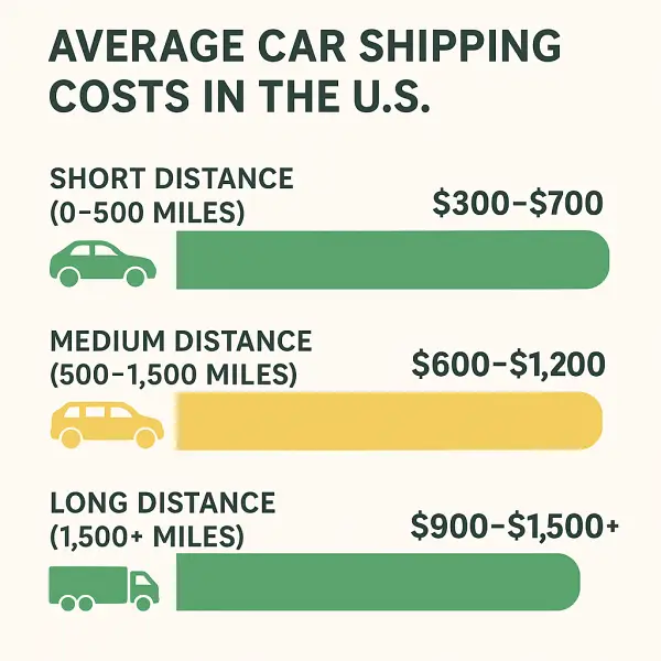 Cost of Auto Transport